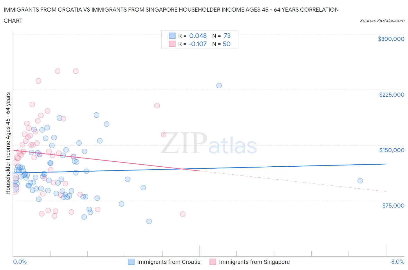 Immigrants from Croatia vs Immigrants from Singapore Householder Income Ages 45 - 64 years