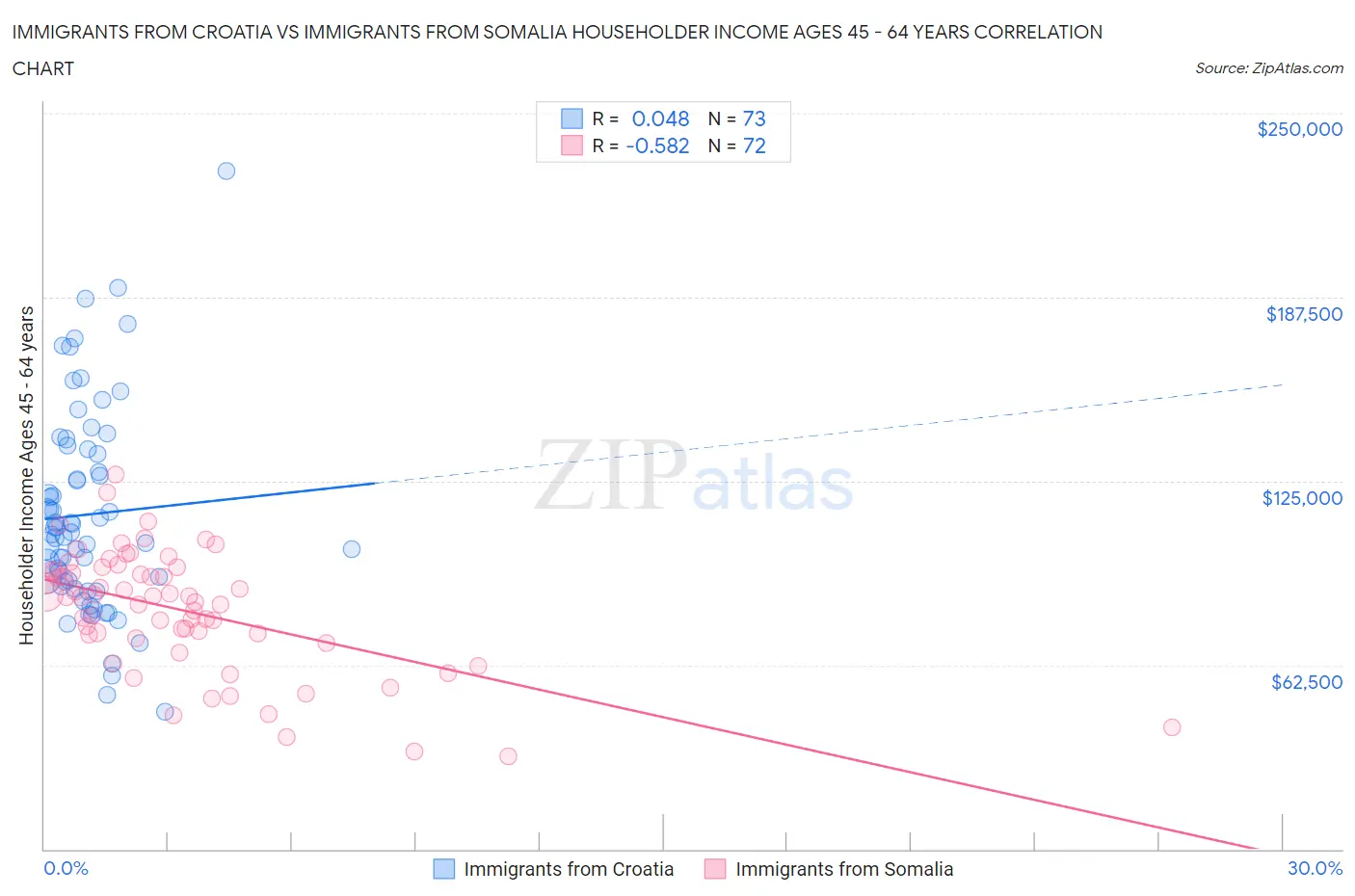 Immigrants from Croatia vs Immigrants from Somalia Householder Income Ages 45 - 64 years