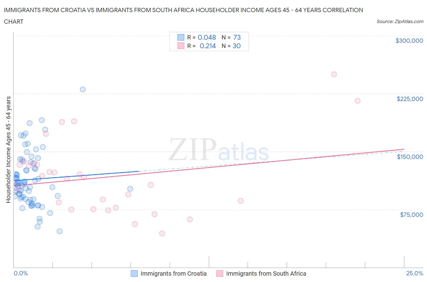 Immigrants from Croatia vs Immigrants from South Africa Householder Income Ages 45 - 64 years