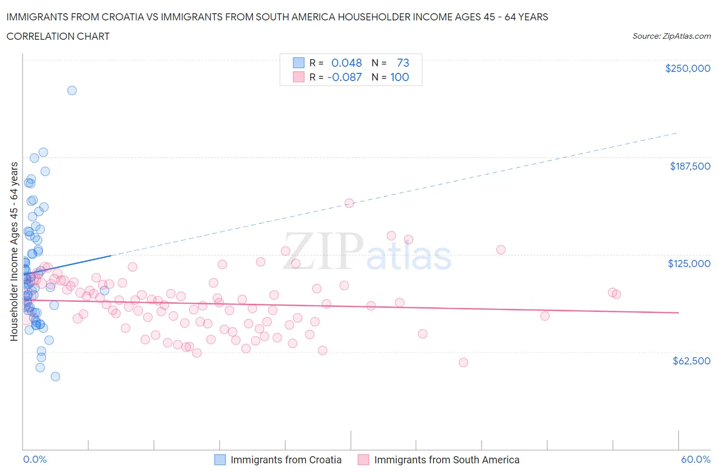 Immigrants from Croatia vs Immigrants from South America Householder Income Ages 45 - 64 years