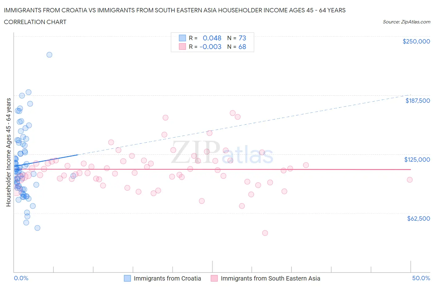 Immigrants from Croatia vs Immigrants from South Eastern Asia Householder Income Ages 45 - 64 years