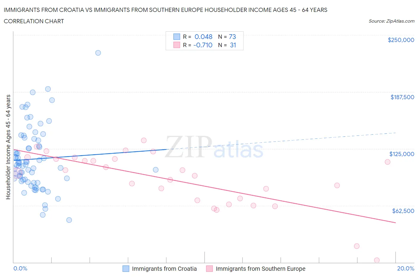 Immigrants from Croatia vs Immigrants from Southern Europe Householder Income Ages 45 - 64 years
