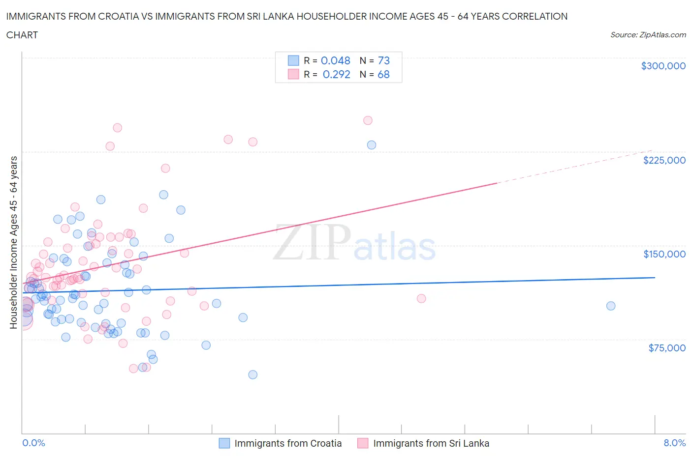 Immigrants from Croatia vs Immigrants from Sri Lanka Householder Income Ages 45 - 64 years