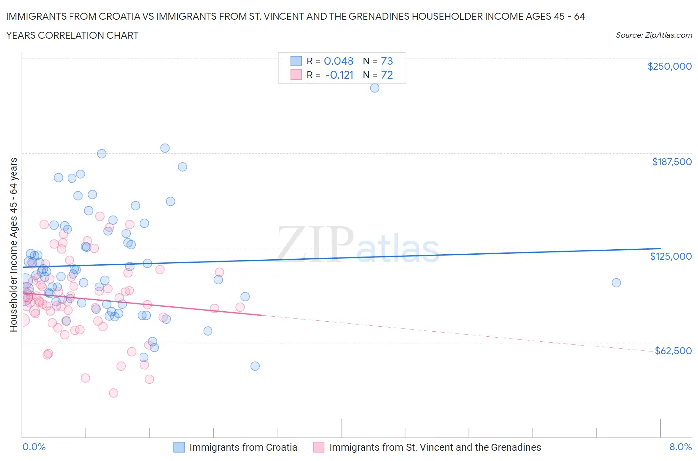 Immigrants from Croatia vs Immigrants from St. Vincent and the Grenadines Householder Income Ages 45 - 64 years