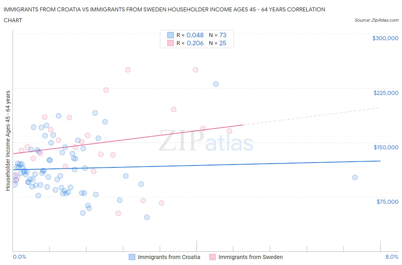 Immigrants from Croatia vs Immigrants from Sweden Householder Income Ages 45 - 64 years