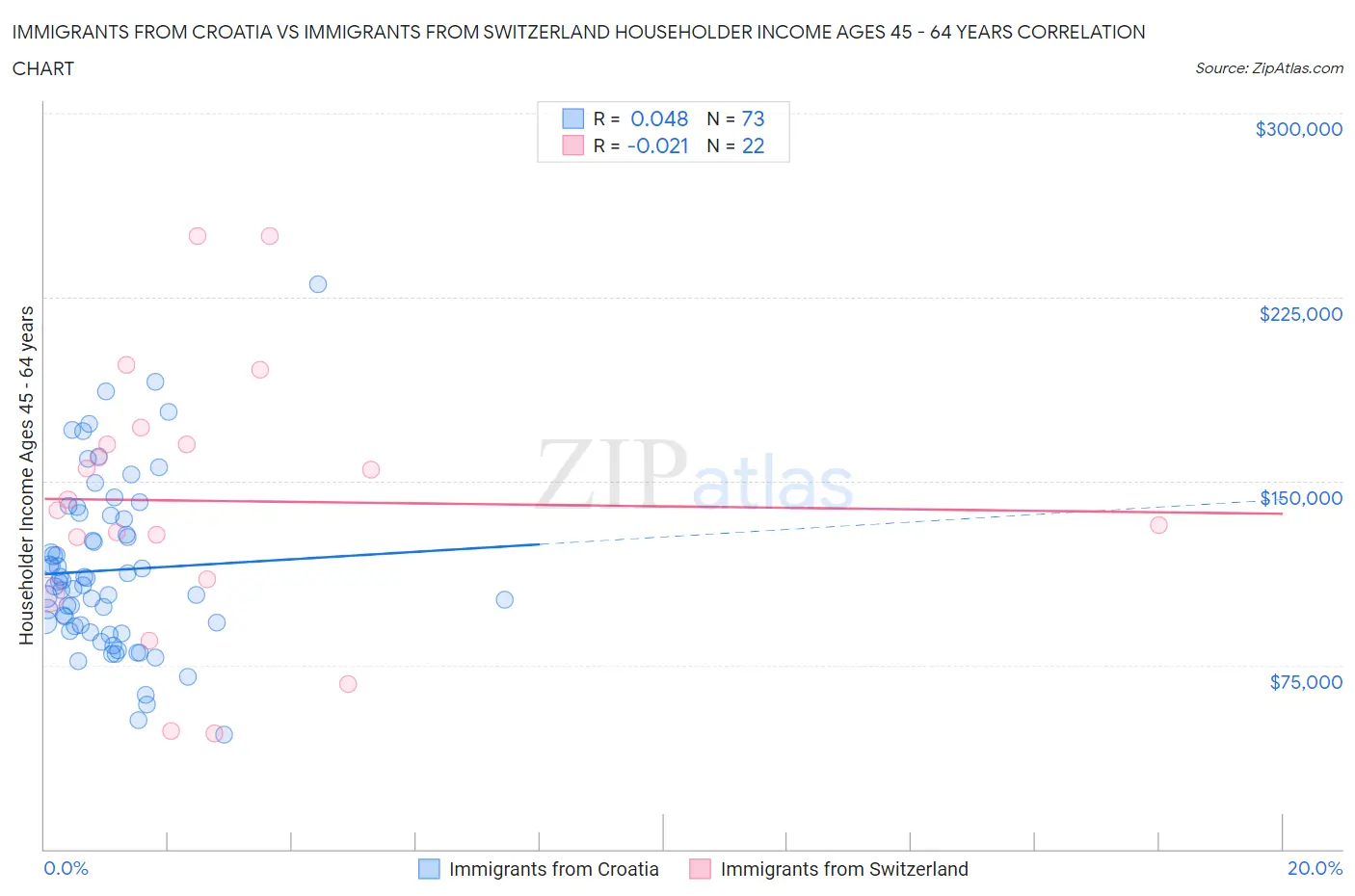 Immigrants from Croatia vs Immigrants from Switzerland Householder Income Ages 45 - 64 years