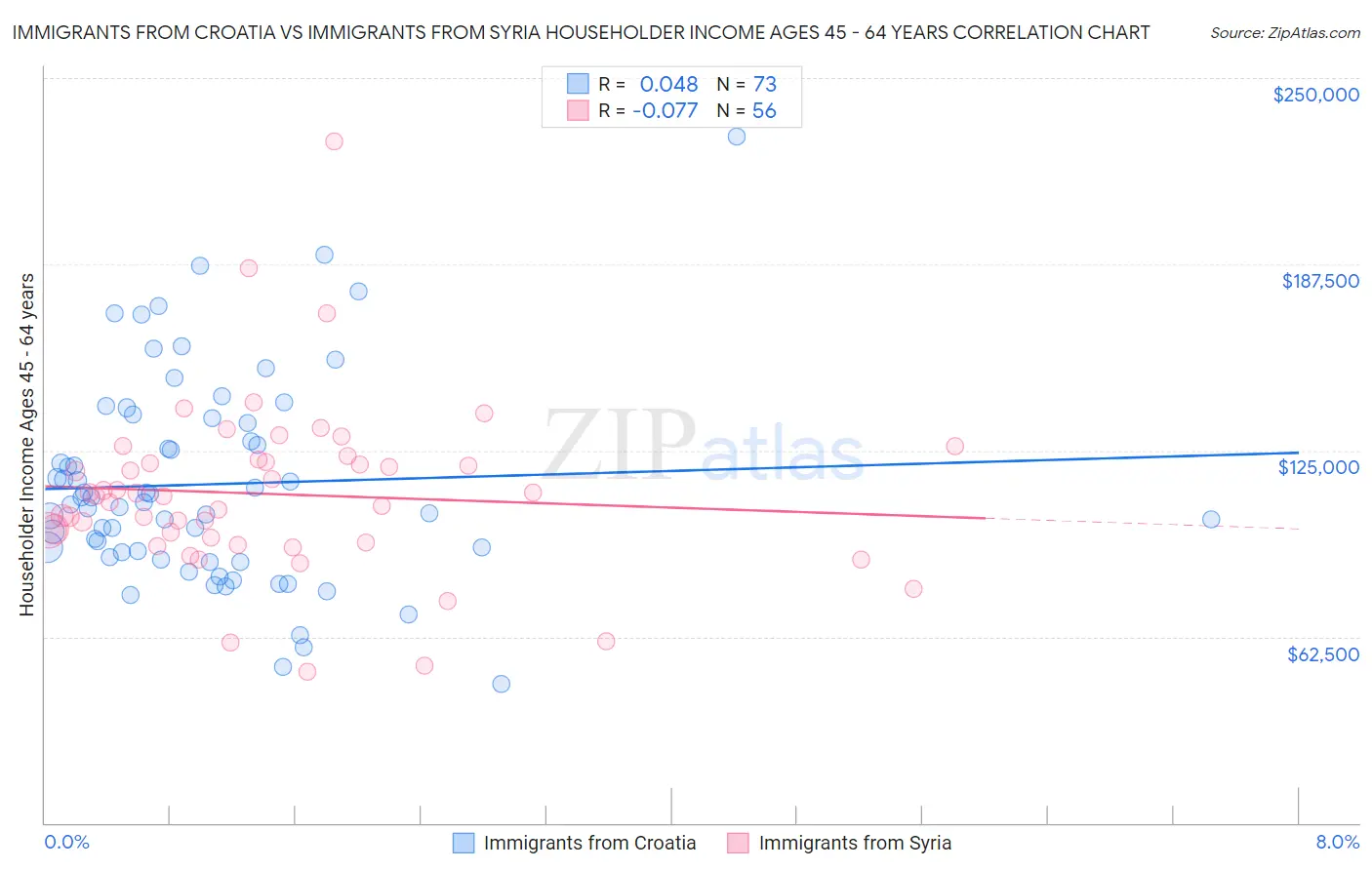 Immigrants from Croatia vs Immigrants from Syria Householder Income Ages 45 - 64 years