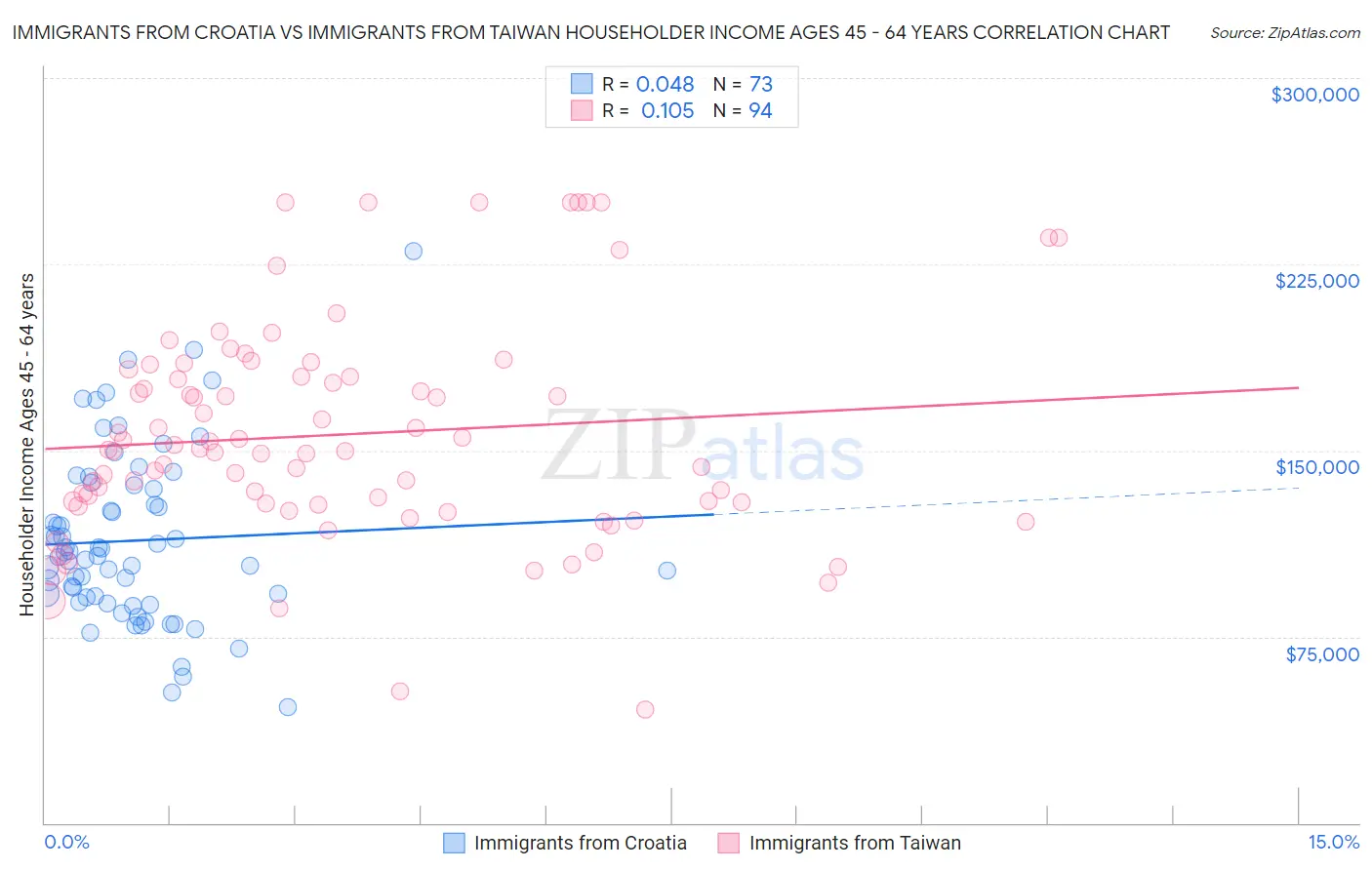 Immigrants from Croatia vs Immigrants from Taiwan Householder Income Ages 45 - 64 years