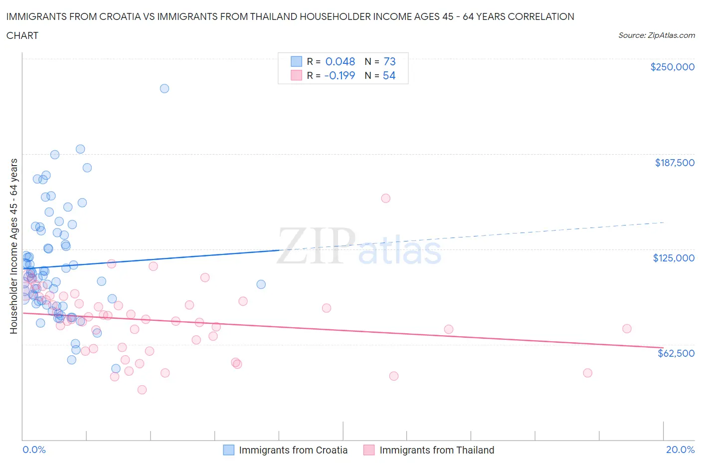 Immigrants from Croatia vs Immigrants from Thailand Householder Income Ages 45 - 64 years