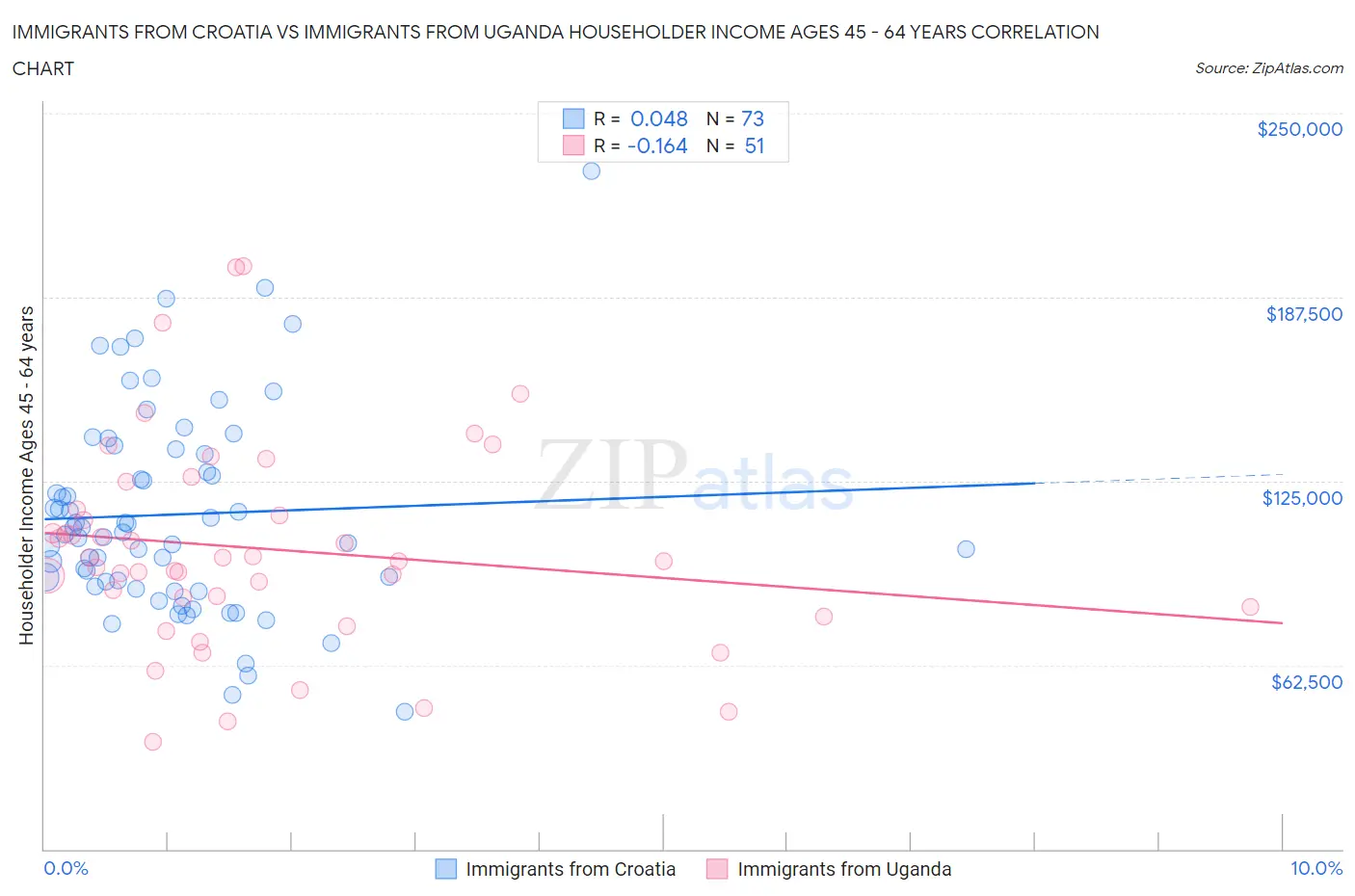 Immigrants from Croatia vs Immigrants from Uganda Householder Income Ages 45 - 64 years