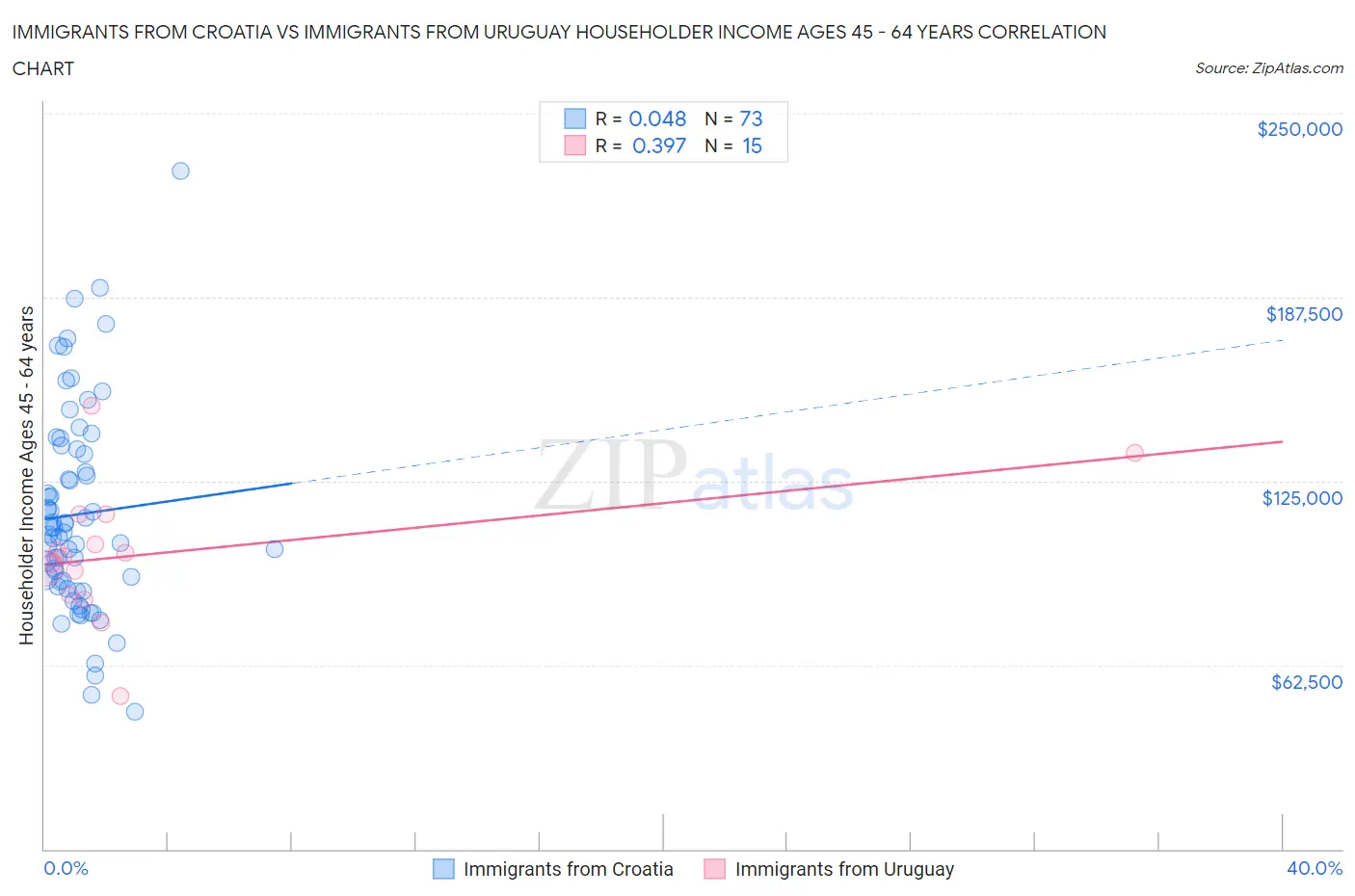 Immigrants from Croatia vs Immigrants from Uruguay Householder Income Ages 45 - 64 years