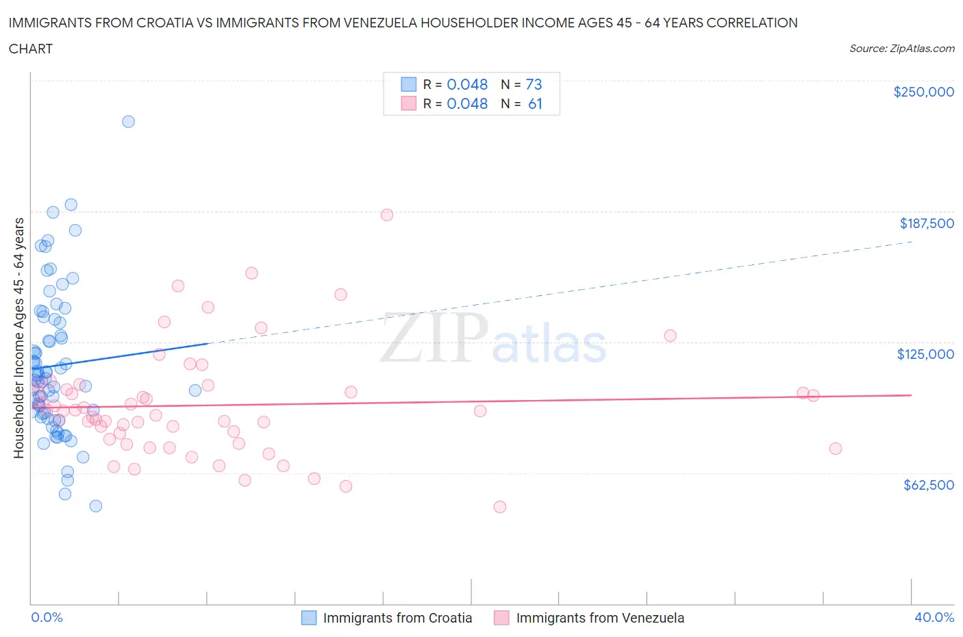 Immigrants from Croatia vs Immigrants from Venezuela Householder Income Ages 45 - 64 years