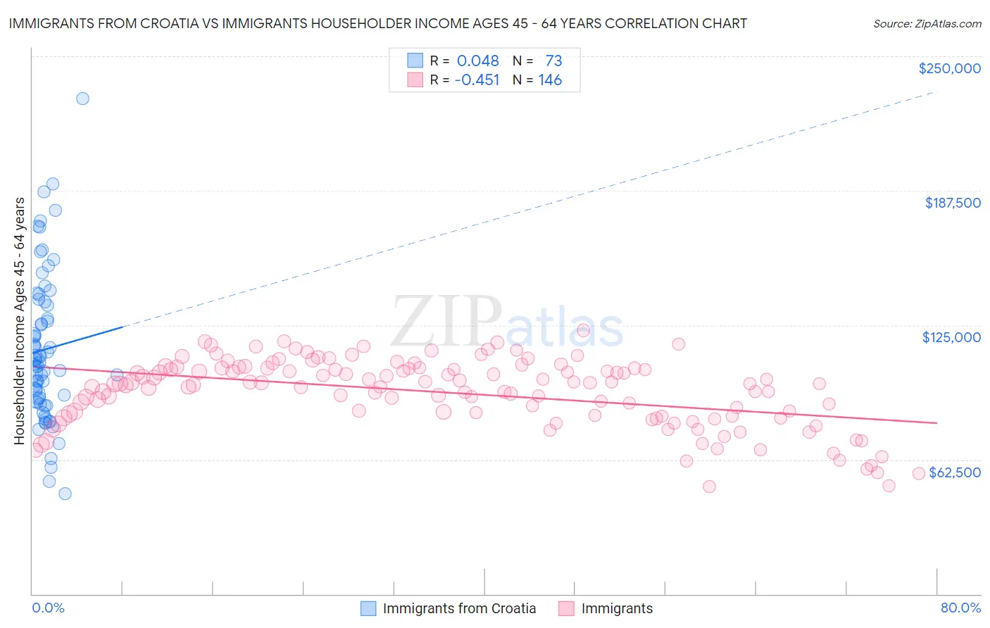 Immigrants from Croatia vs Immigrants Householder Income Ages 45 - 64 years