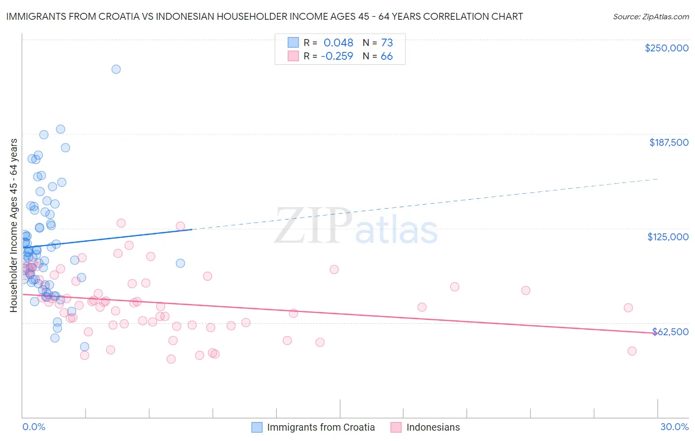 Immigrants from Croatia vs Indonesian Householder Income Ages 45 - 64 years