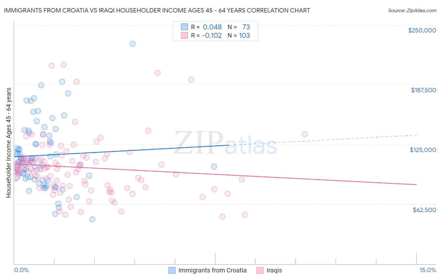 Immigrants from Croatia vs Iraqi Householder Income Ages 45 - 64 years