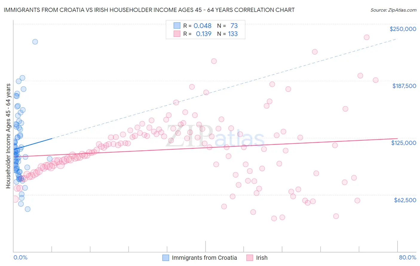 Immigrants from Croatia vs Irish Householder Income Ages 45 - 64 years