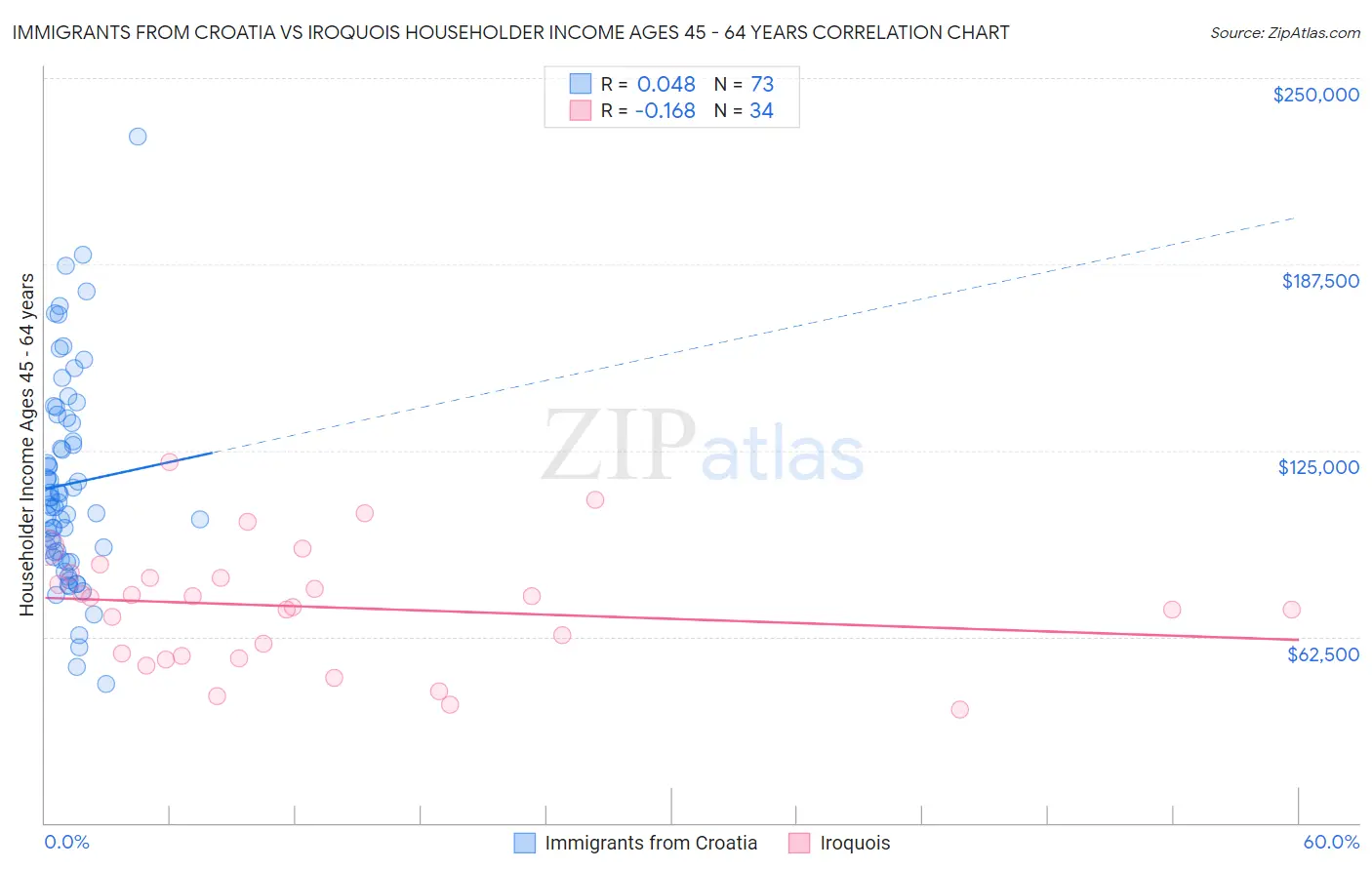 Immigrants from Croatia vs Iroquois Householder Income Ages 45 - 64 years