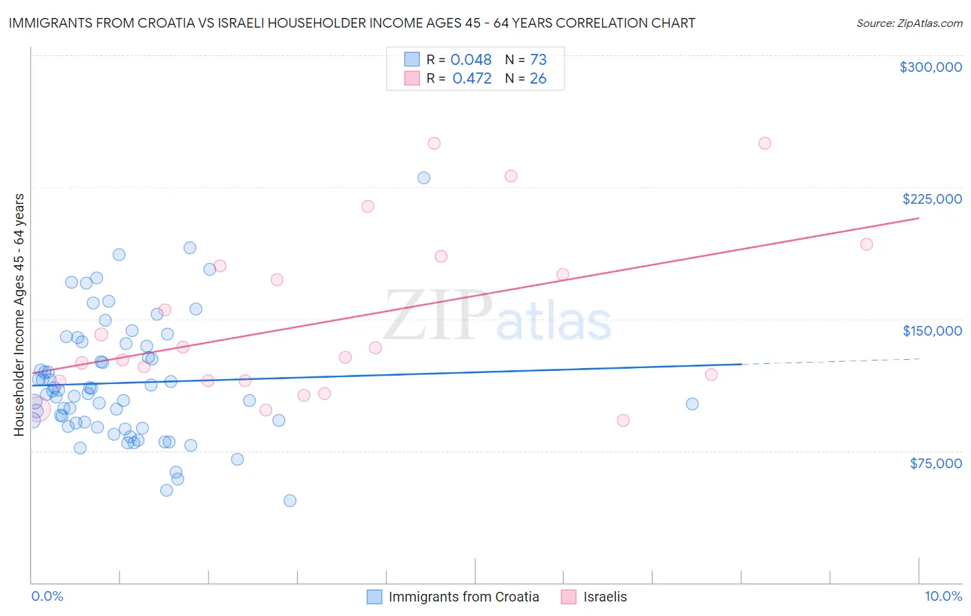 Immigrants from Croatia vs Israeli Householder Income Ages 45 - 64 years