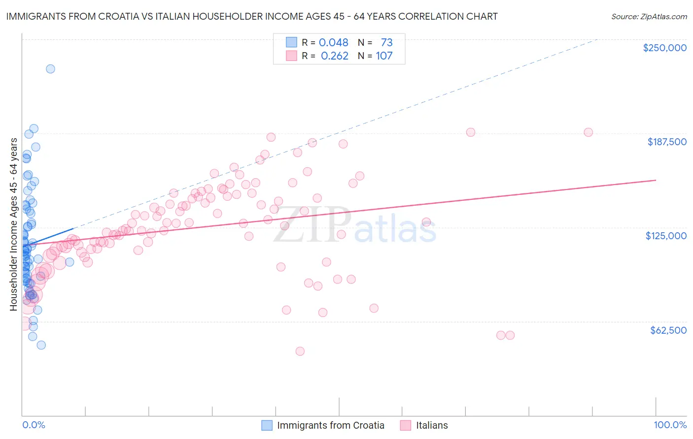 Immigrants from Croatia vs Italian Householder Income Ages 45 - 64 years