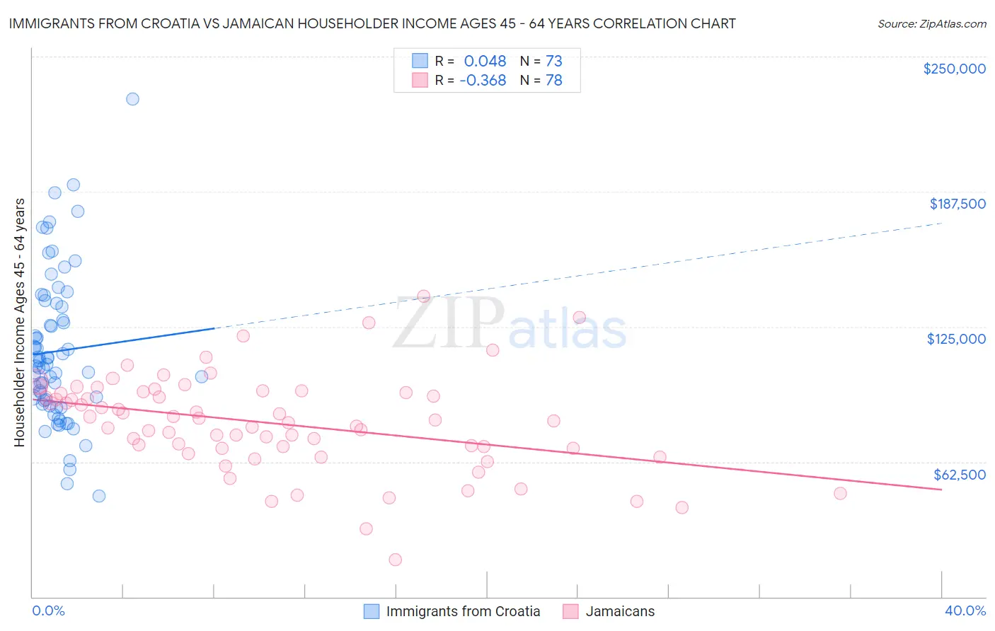 Immigrants from Croatia vs Jamaican Householder Income Ages 45 - 64 years