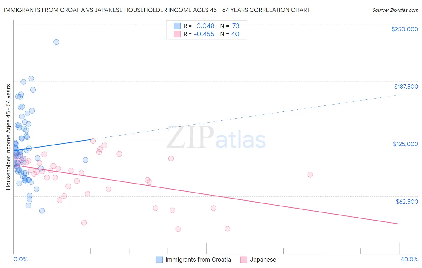 Immigrants from Croatia vs Japanese Householder Income Ages 45 - 64 years