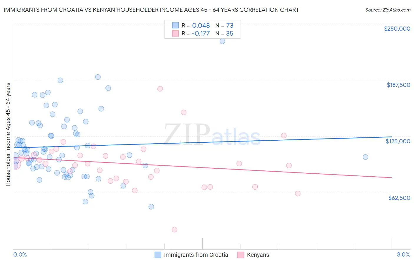 Immigrants from Croatia vs Kenyan Householder Income Ages 45 - 64 years