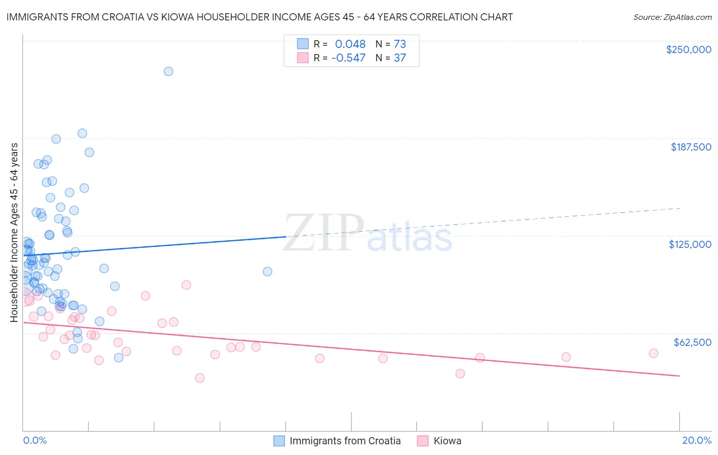 Immigrants from Croatia vs Kiowa Householder Income Ages 45 - 64 years