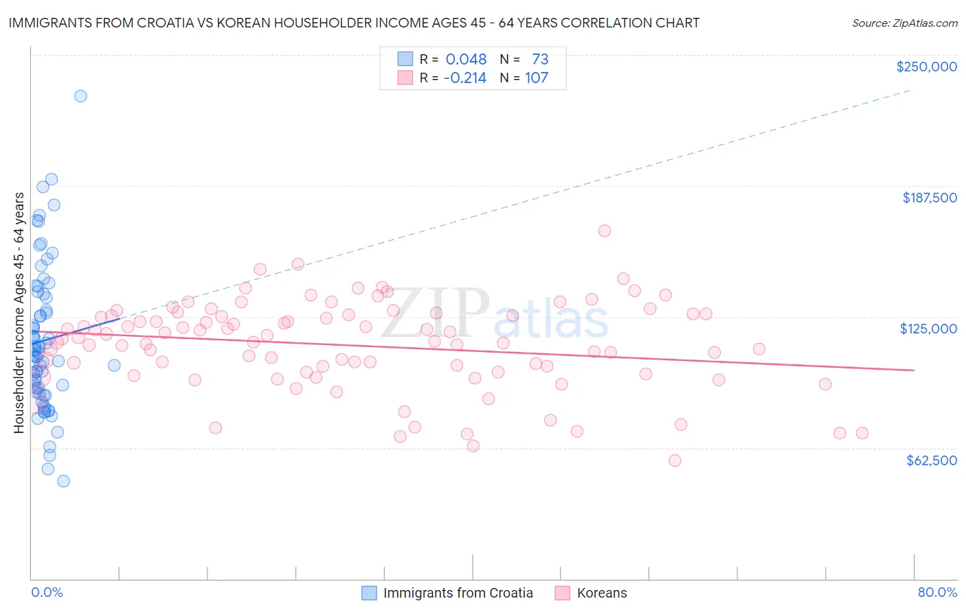 Immigrants from Croatia vs Korean Householder Income Ages 45 - 64 years