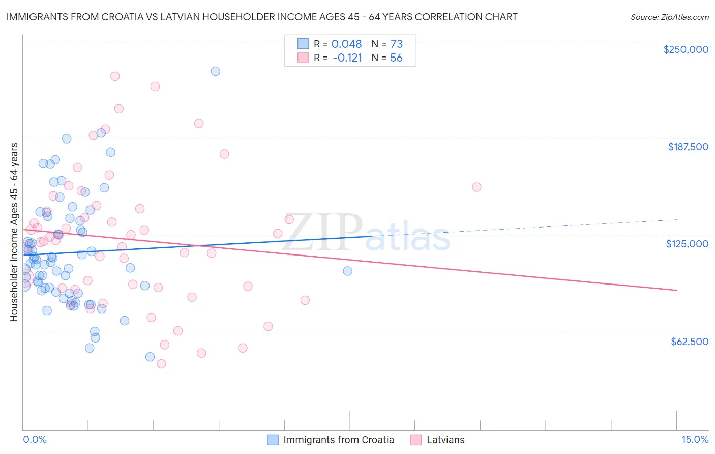 Immigrants from Croatia vs Latvian Householder Income Ages 45 - 64 years