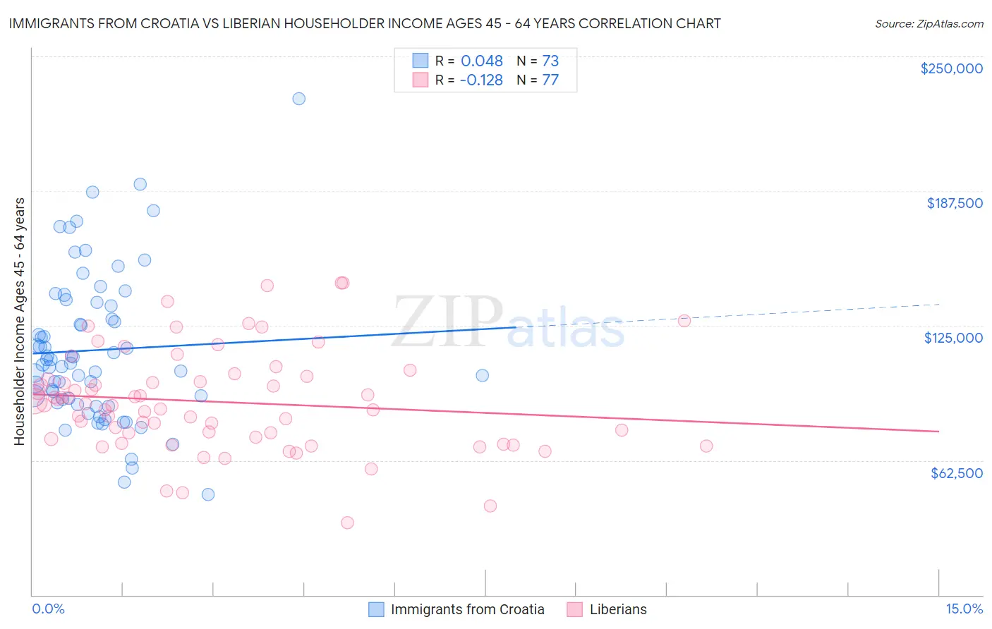 Immigrants from Croatia vs Liberian Householder Income Ages 45 - 64 years