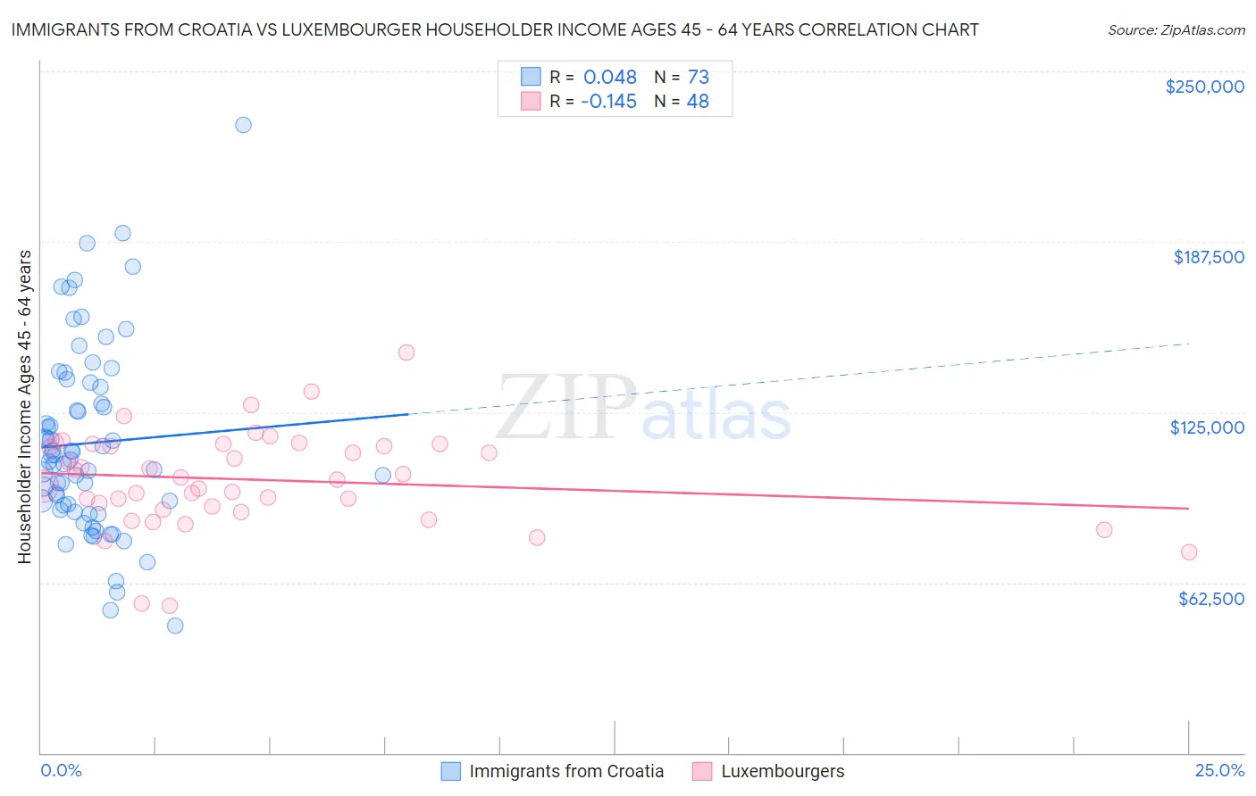 Immigrants from Croatia vs Luxembourger Householder Income Ages 45 - 64 years