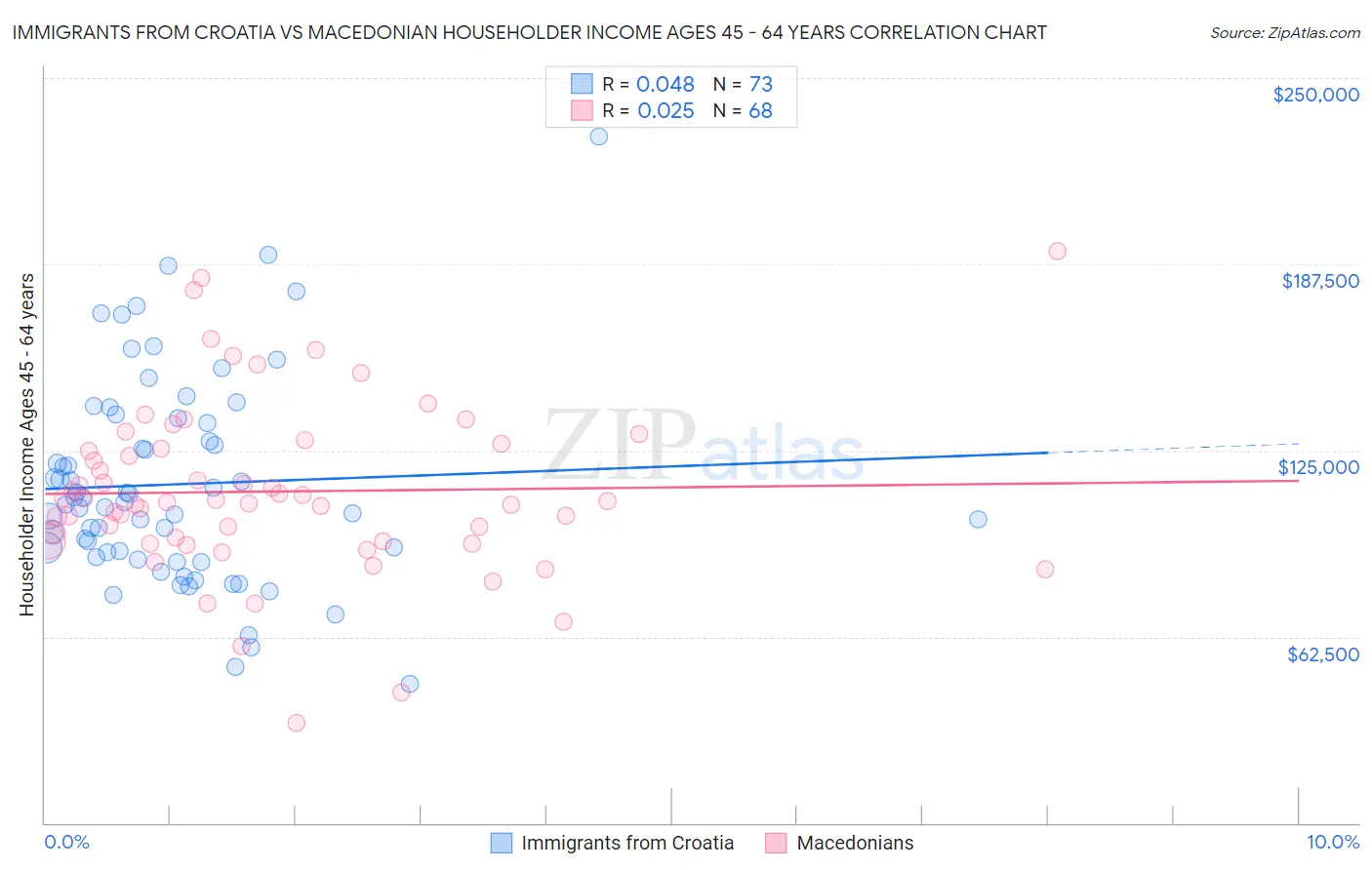 Immigrants from Croatia vs Macedonian Householder Income Ages 45 - 64 years