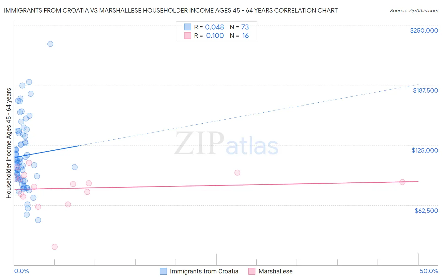 Immigrants from Croatia vs Marshallese Householder Income Ages 45 - 64 years