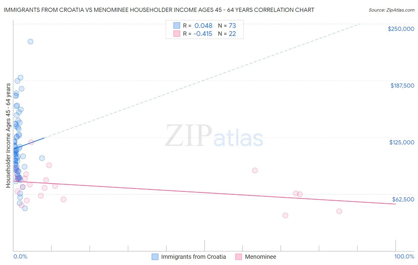 Immigrants from Croatia vs Menominee Householder Income Ages 45 - 64 years