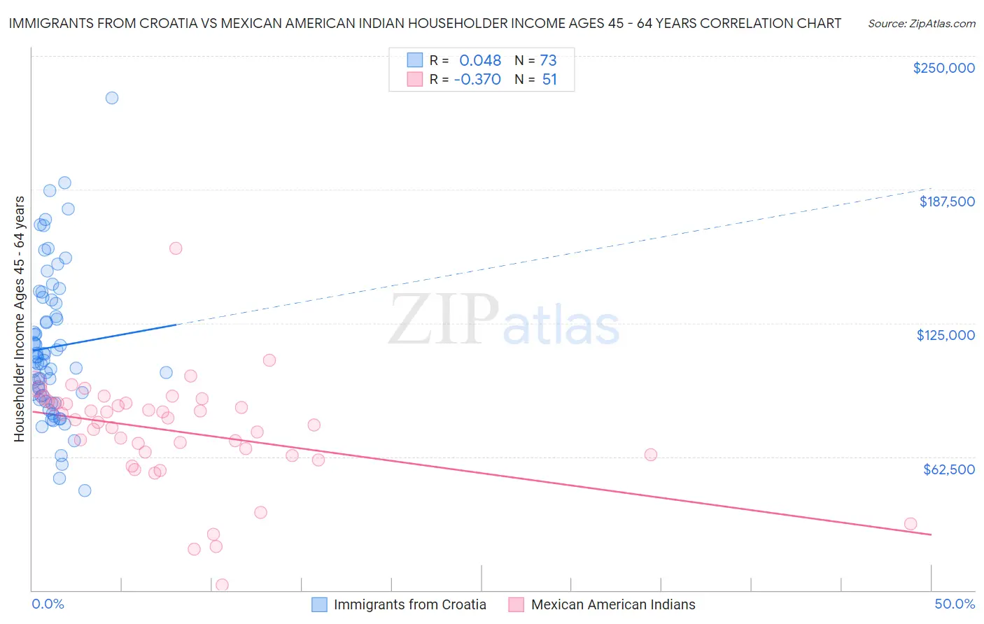 Immigrants from Croatia vs Mexican American Indian Householder Income Ages 45 - 64 years