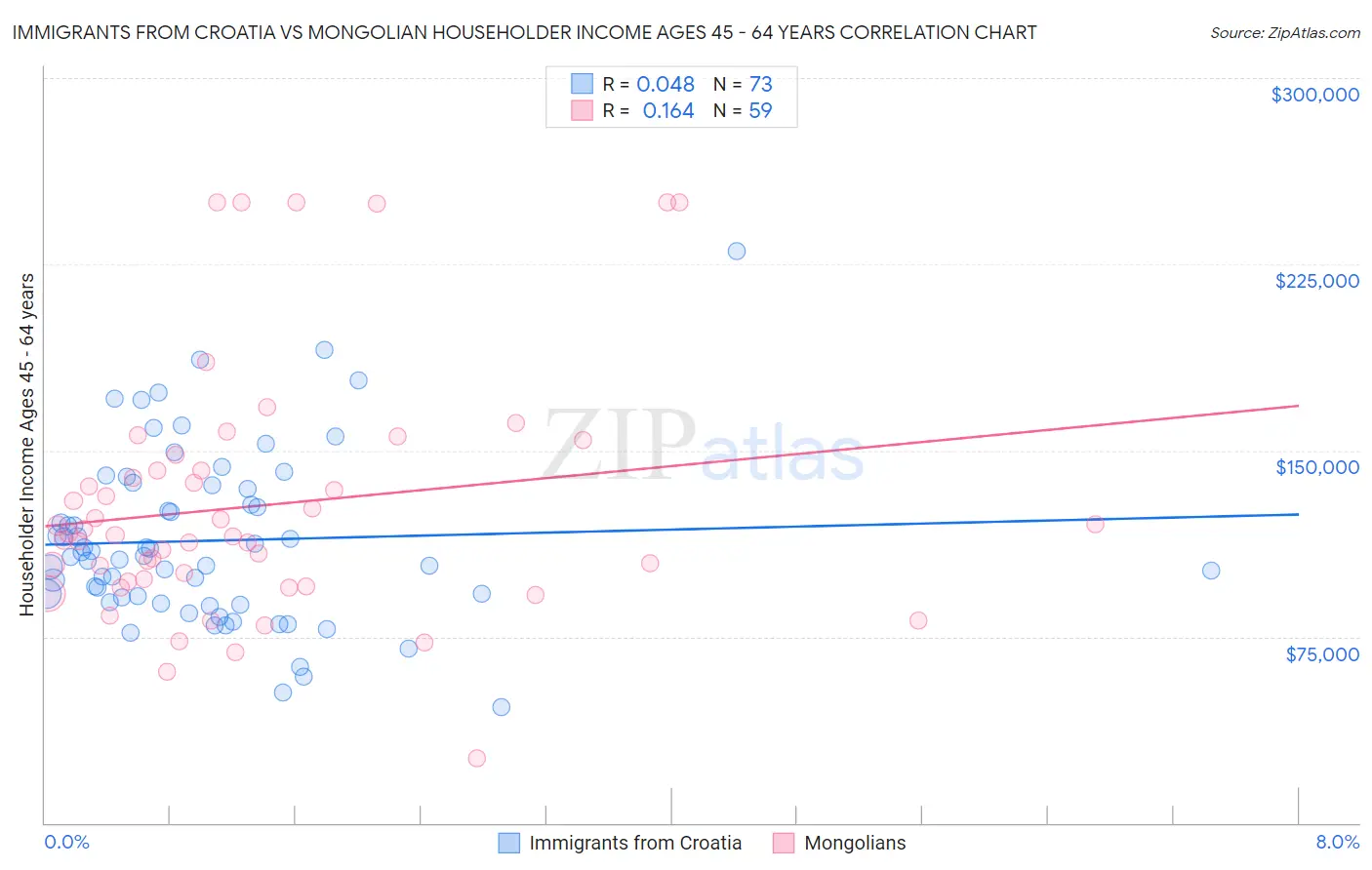 Immigrants from Croatia vs Mongolian Householder Income Ages 45 - 64 years