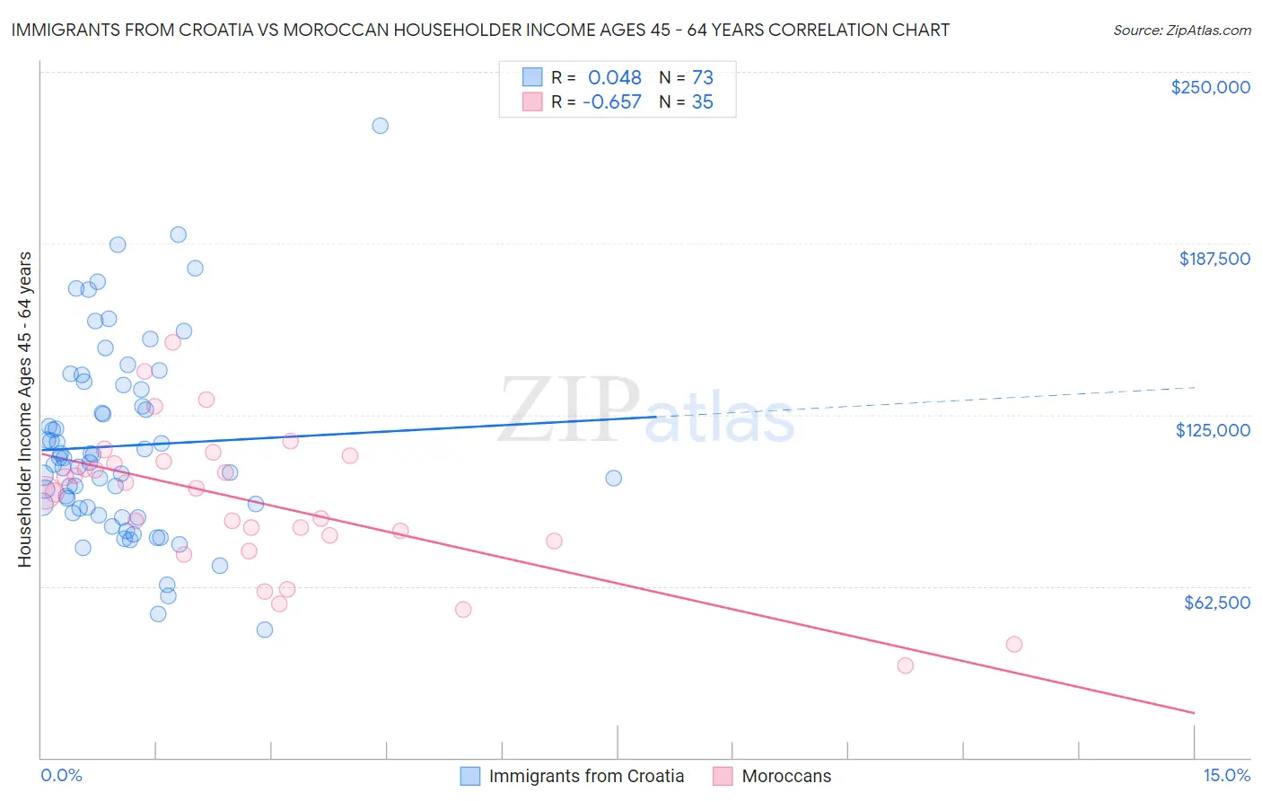 Immigrants from Croatia vs Moroccan Householder Income Ages 45 - 64 years