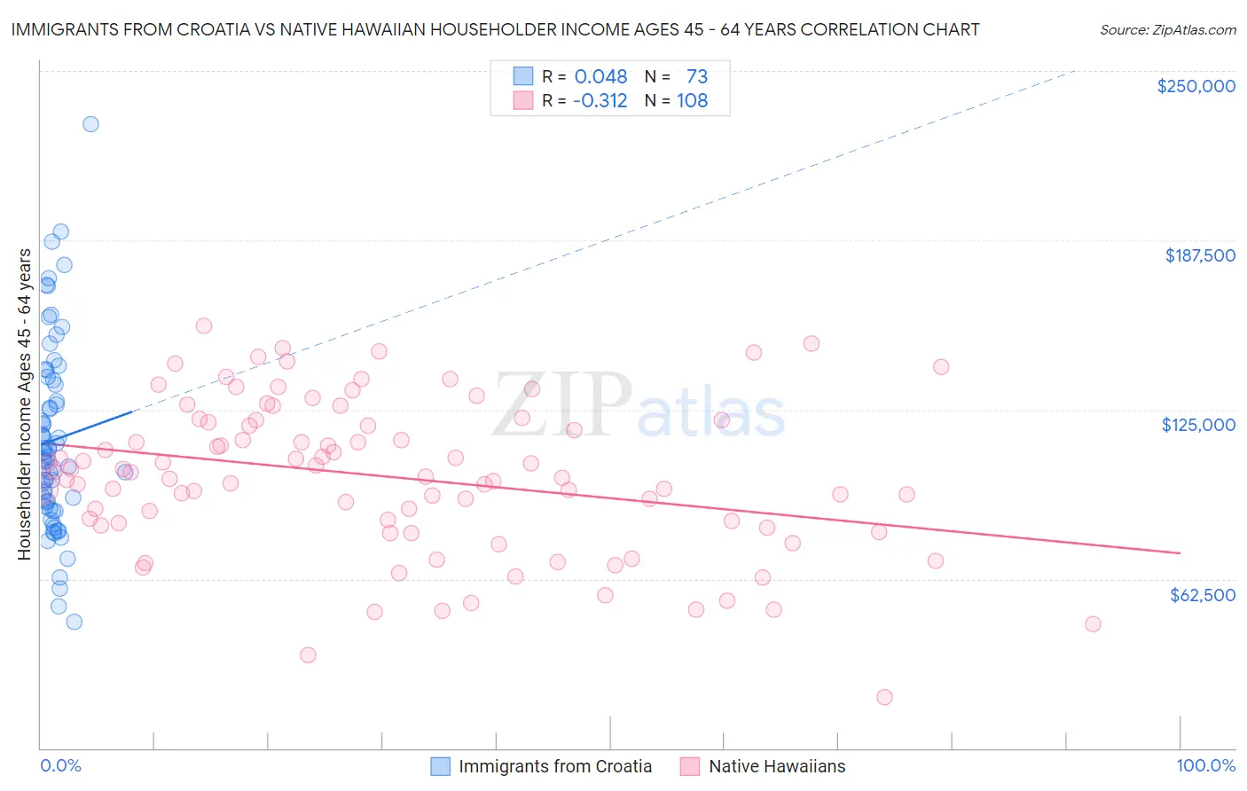 Immigrants from Croatia vs Native Hawaiian Householder Income Ages 45 - 64 years