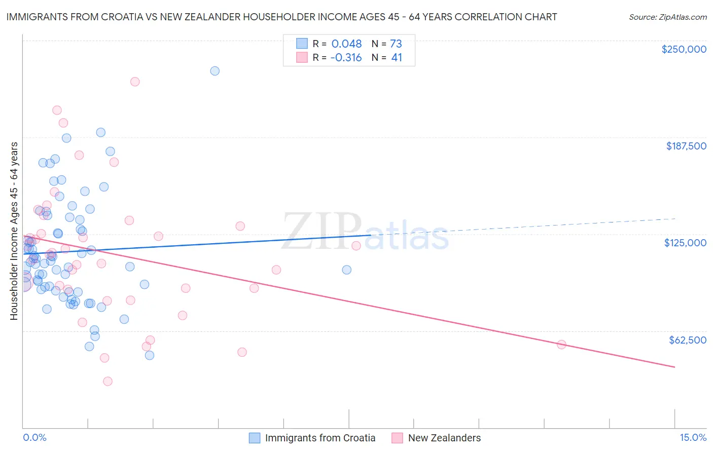 Immigrants from Croatia vs New Zealander Householder Income Ages 45 - 64 years