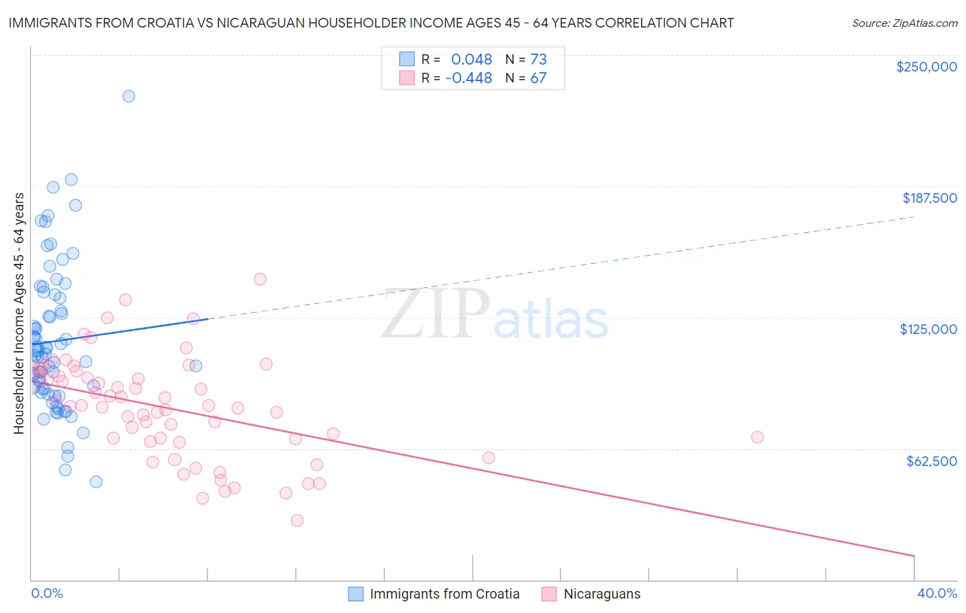 Immigrants from Croatia vs Nicaraguan Householder Income Ages 45 - 64 years