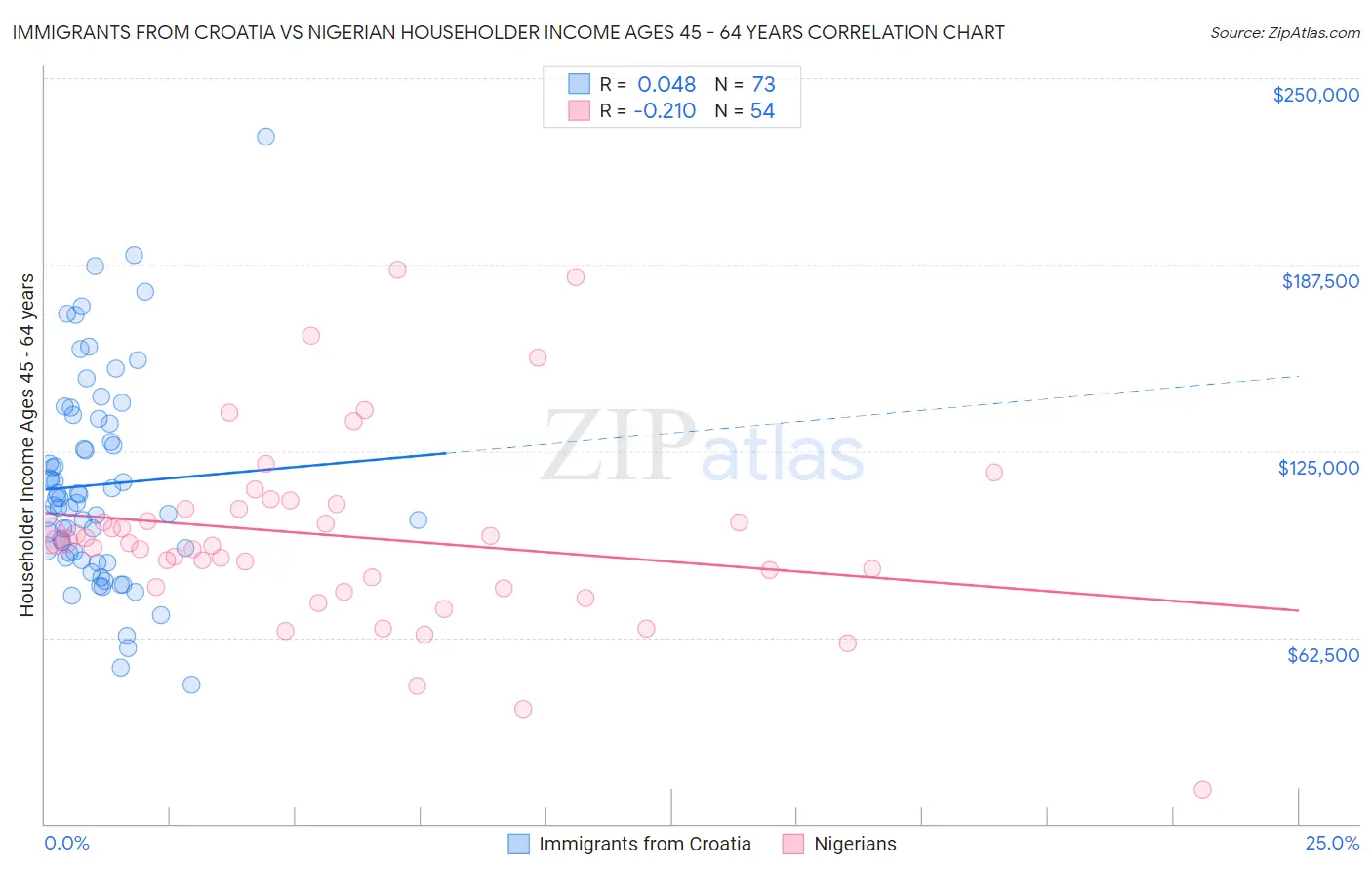 Immigrants from Croatia vs Nigerian Householder Income Ages 45 - 64 years