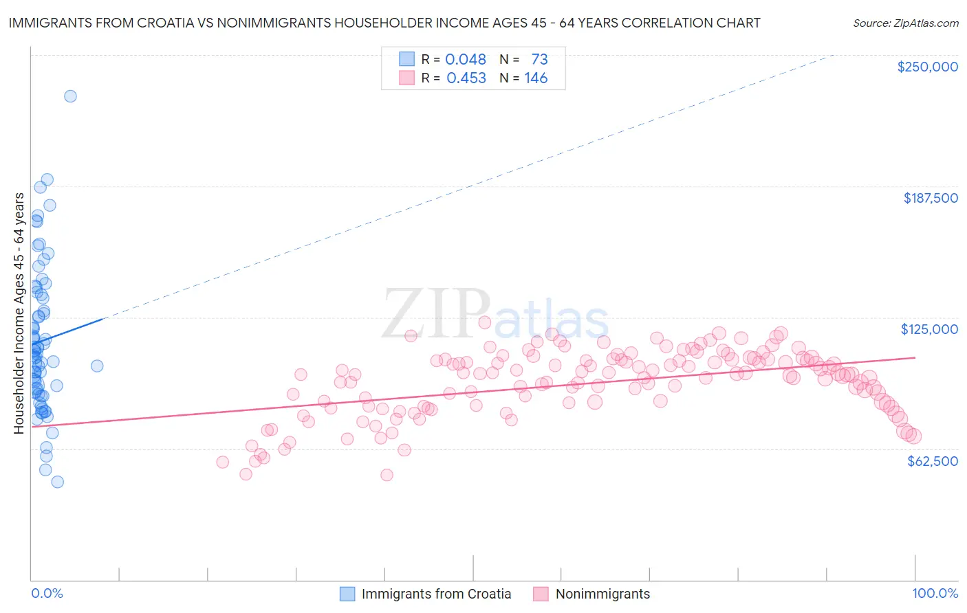 Immigrants from Croatia vs Nonimmigrants Householder Income Ages 45 - 64 years