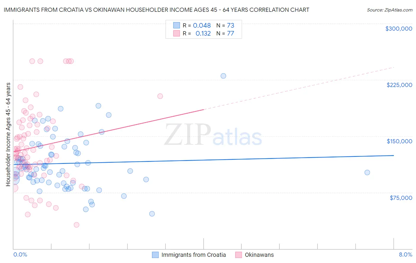 Immigrants from Croatia vs Okinawan Householder Income Ages 45 - 64 years