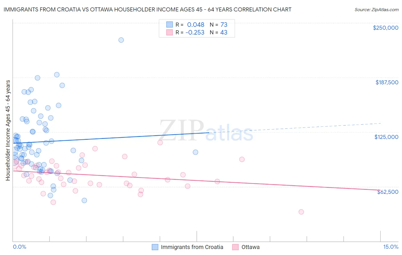 Immigrants from Croatia vs Ottawa Householder Income Ages 45 - 64 years