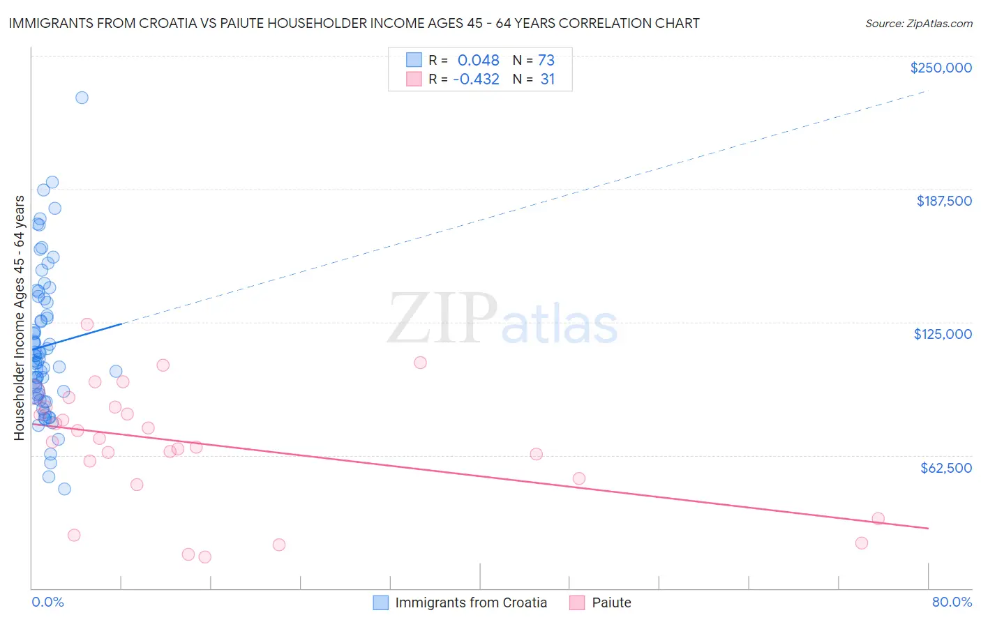 Immigrants from Croatia vs Paiute Householder Income Ages 45 - 64 years