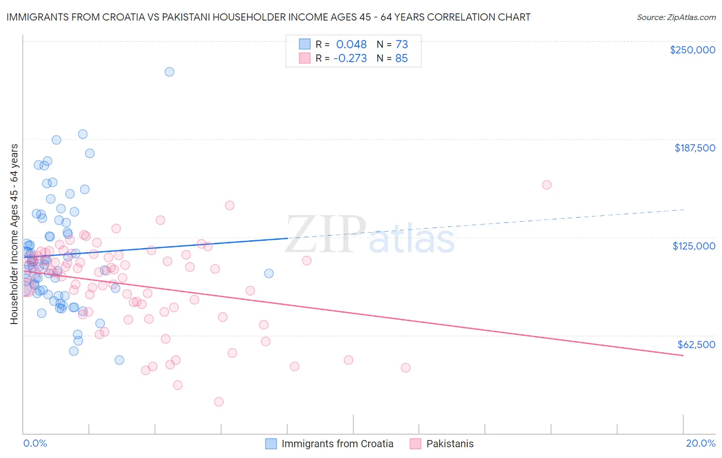 Immigrants from Croatia vs Pakistani Householder Income Ages 45 - 64 years