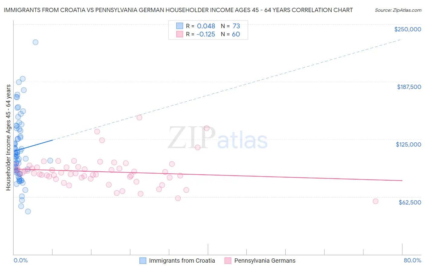 Immigrants from Croatia vs Pennsylvania German Householder Income Ages 45 - 64 years