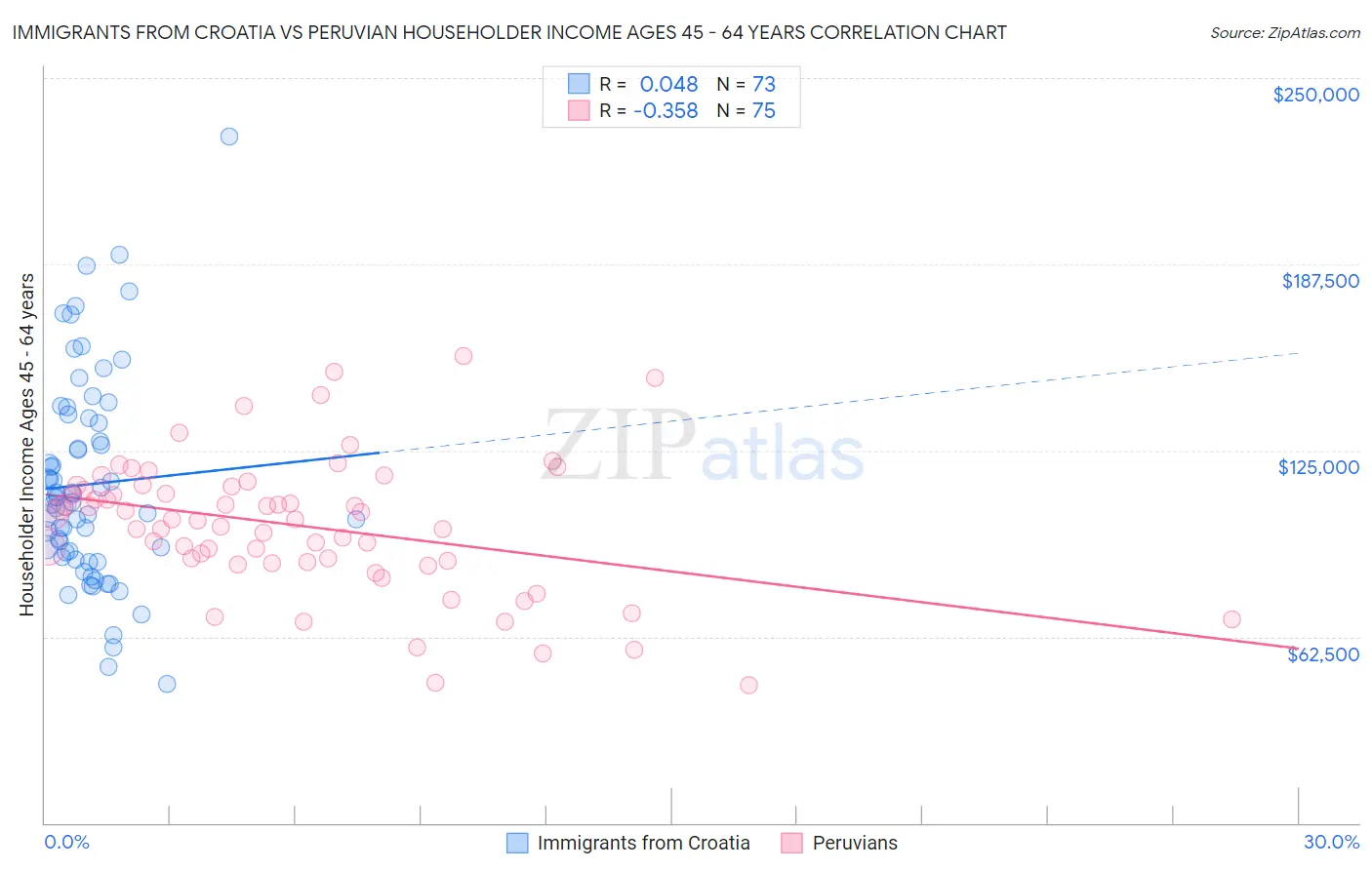 Immigrants from Croatia vs Peruvian Householder Income Ages 45 - 64 years