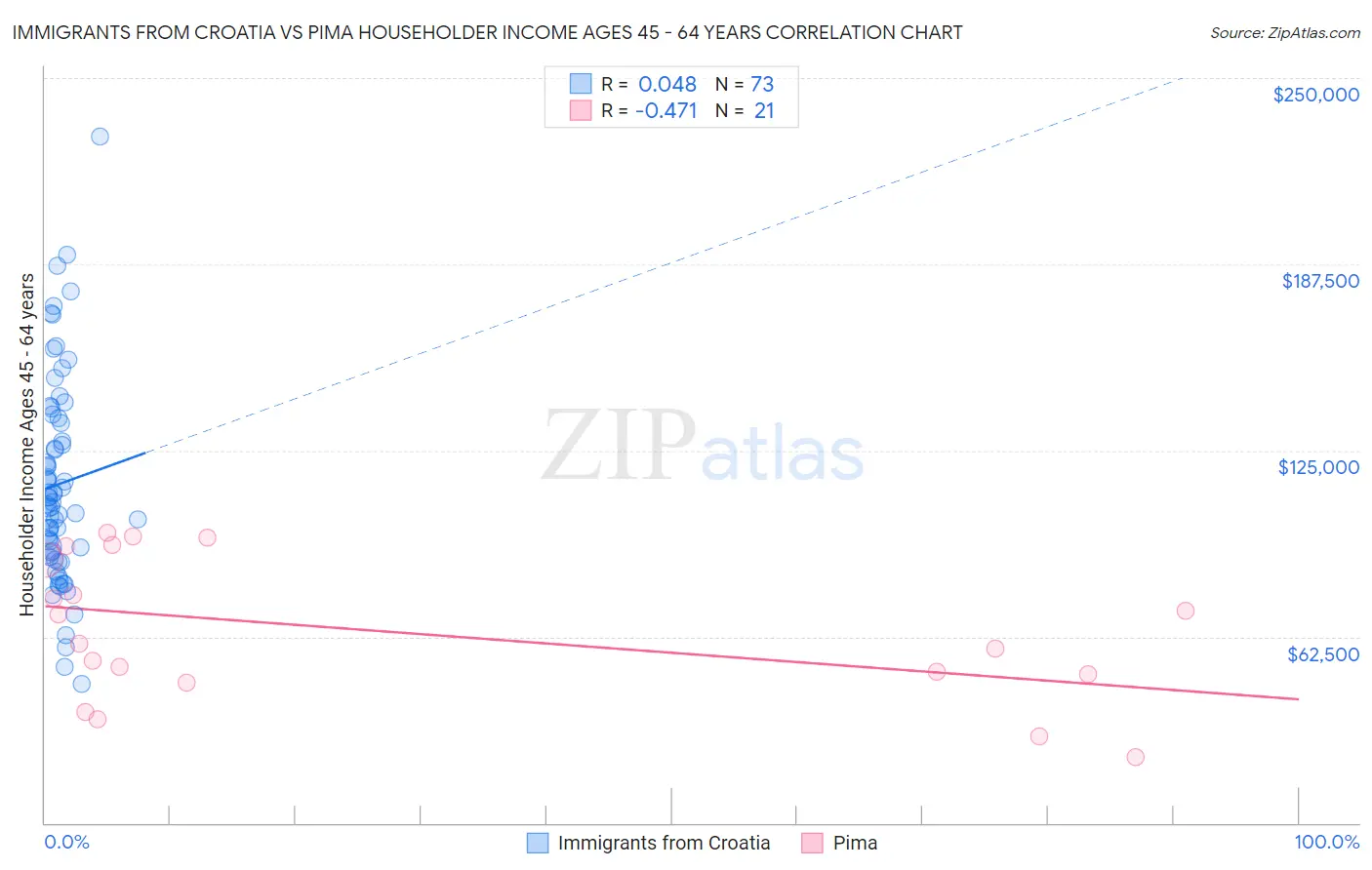 Immigrants from Croatia vs Pima Householder Income Ages 45 - 64 years