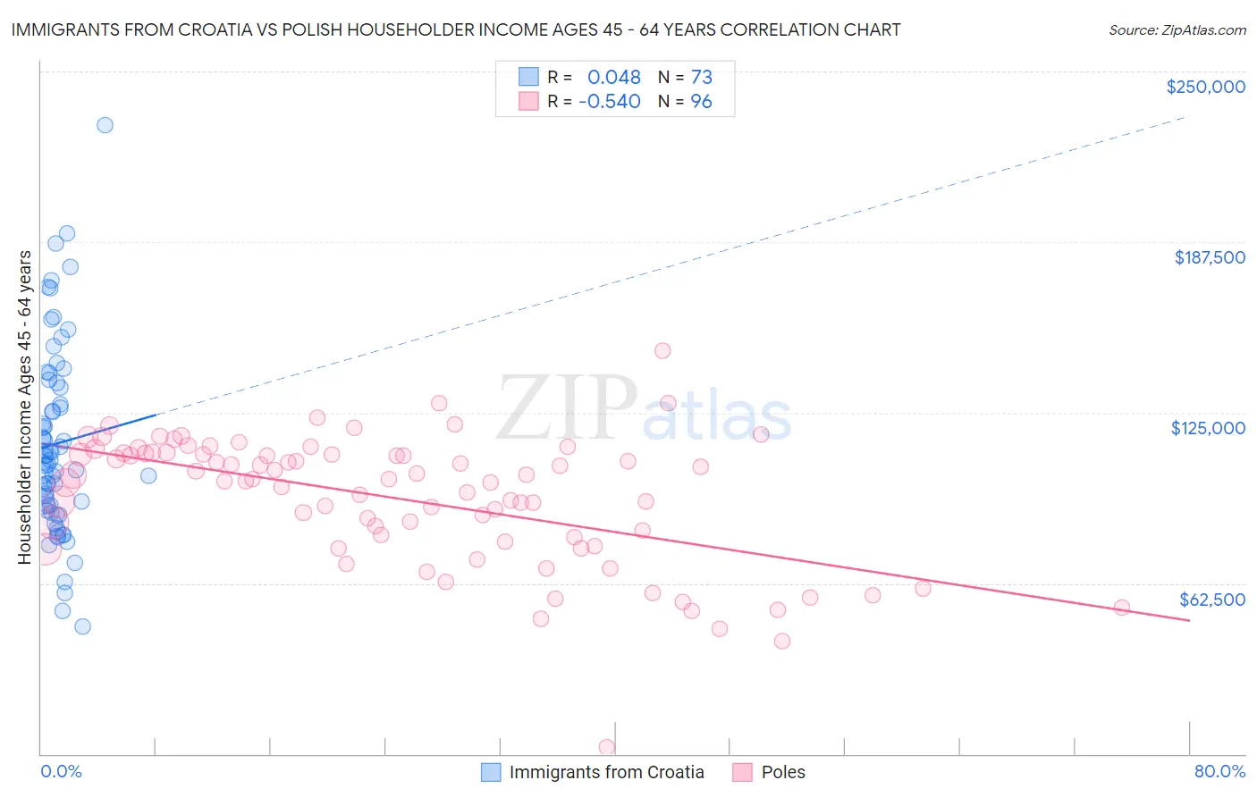 Immigrants from Croatia vs Polish Householder Income Ages 45 - 64 years